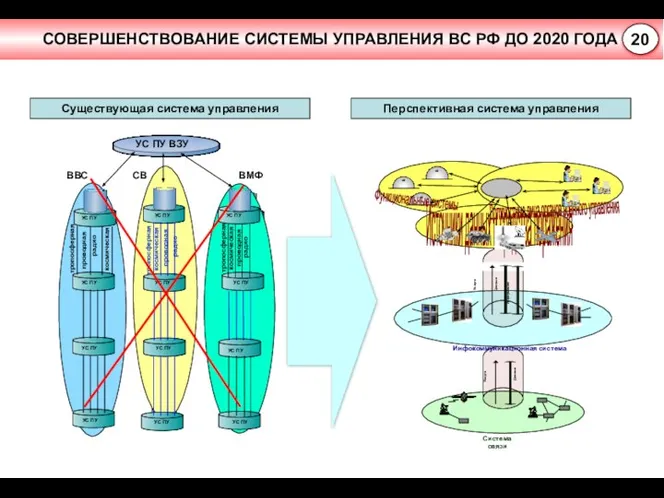 СОВЕРШЕНСТВОВАНИЕ СИСТЕМЫ УПРАВЛЕНИЯ ВС РФ ДО 2020 ГОДА Существующая система управления