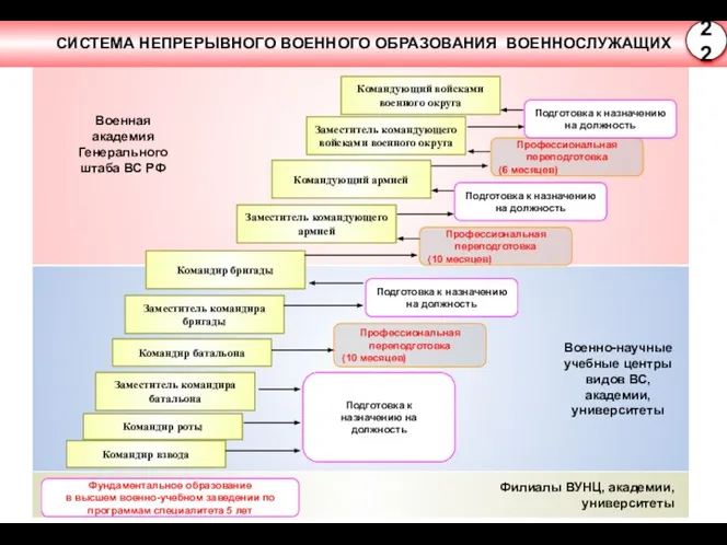 Командир взвода Командир роты Заместитель командира батальона Командир батальона Заместитель командира