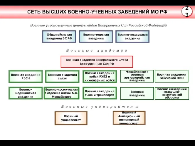 Общевойсковая академия ВС РФ Военно-воздушная академия Военная академия тыла и транспорта