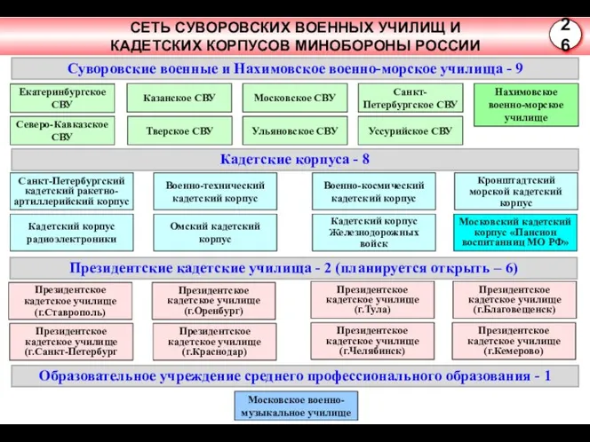 Екатеринбургское СВУ Казанское СВУ Московское СВУ Санкт-Петербургское СВУ Северо-Кавказское СВУ Тверское