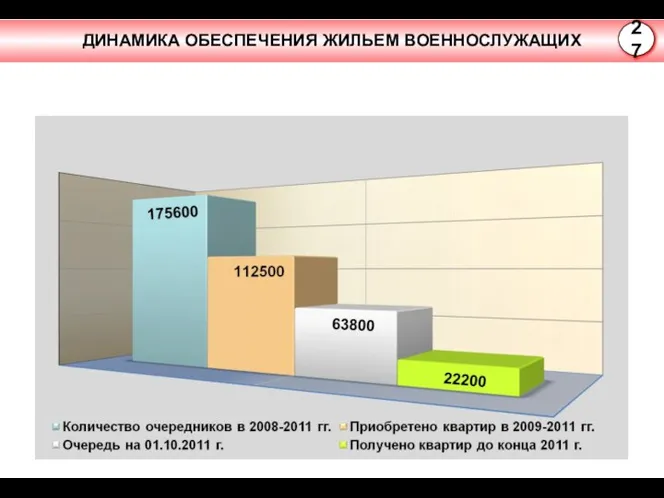 ДИНАМИКА ОБЕСПЕЧЕНИЯ ЖИЛЬЕМ ВОЕННОСЛУЖАЩИХ 27