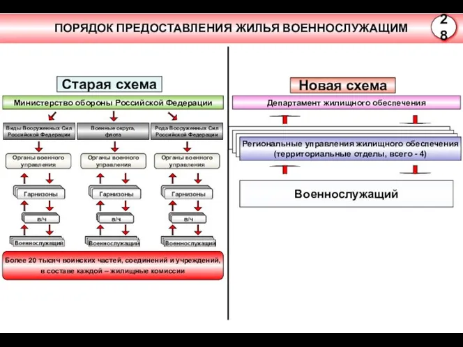 Старая схема Новая схема Министерство обороны Российской Федерации Департамент жилищного обеспечения