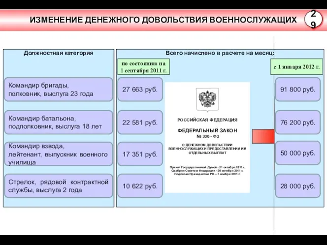 Всего начислено в расчете на месяц: Должностная категория ИЗМЕНЕНИЕ ДЕНЕЖНОГО ДОВОЛЬСТВИЯ