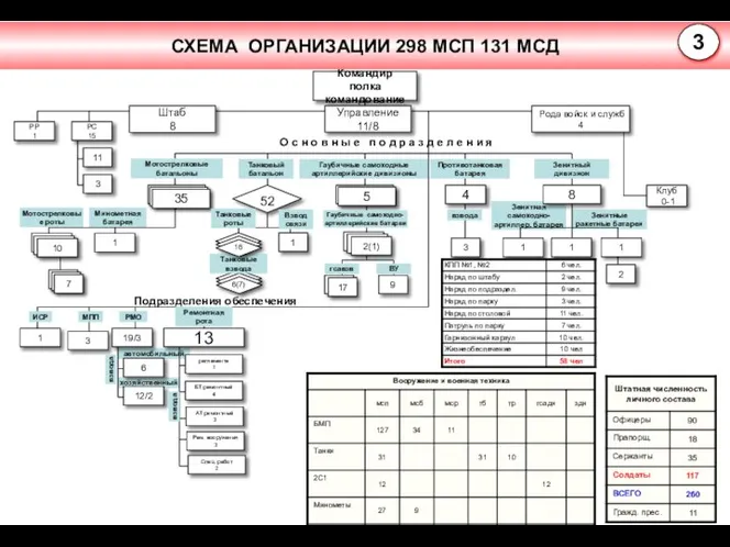 хозяйственный автомобильный Зенитные ракетные батареи Зенитная самоходно-артиллер. батарея Противотанковая батарея Командир