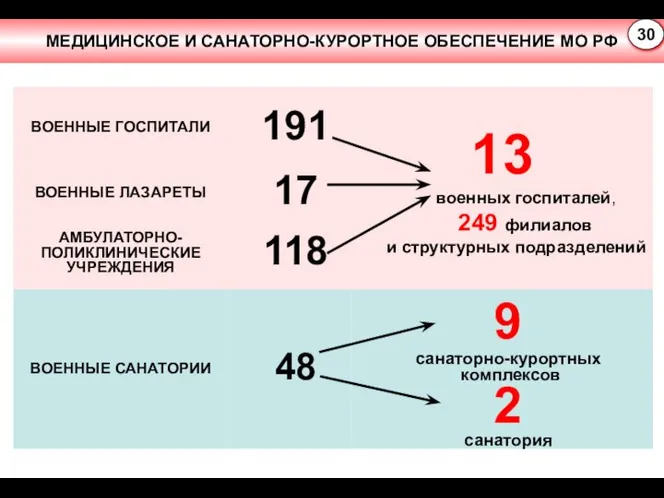 МЕДИЦИНСКОЕ И САНАТОРНО-КУРОРТНОЕ ОБЕСПЕЧЕНИЕ МО РФ