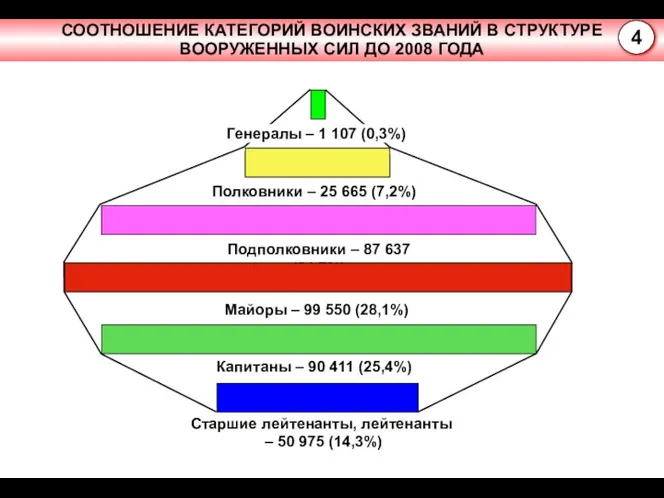 СООТНОШЕНИЕ КАТЕГОРИЙ ВОИНСКИХ ЗВАНИЙ В СТРУКТУРЕ ВООРУЖЕННЫХ СИЛ ДО 2008 ГОДА