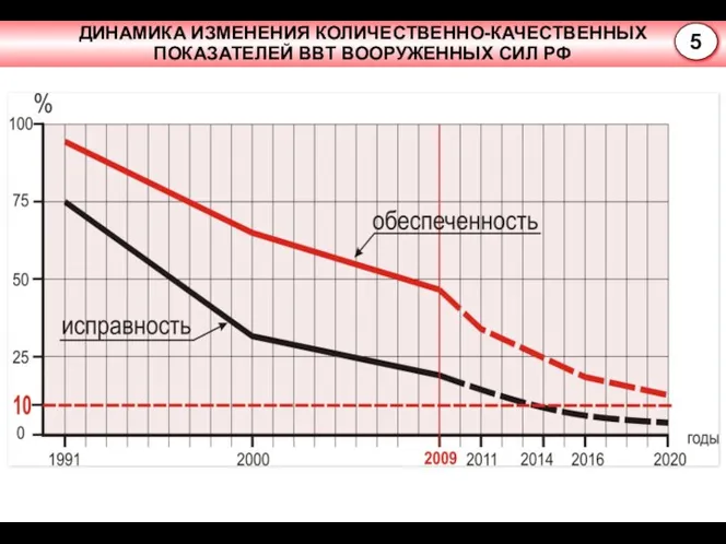 ДИНАМИКА ИЗМЕНЕНИЯ КОЛИЧЕСТВЕННО-КАЧЕСТВЕННЫХ ПОКАЗАТЕЛЕЙ ВВТ ВООРУЖЕННЫХ СИЛ РФ 5