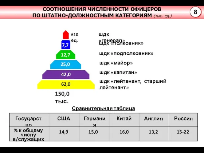 СООТНОШЕНИЯ ЧИСЛЕННОСТИ ОФИЦЕРОВ ПО ШТАТНО-ДОЛЖНОСТНЫМ КАТЕГОРИЯМ (тыс. ед.) 8 шдк «генерал»