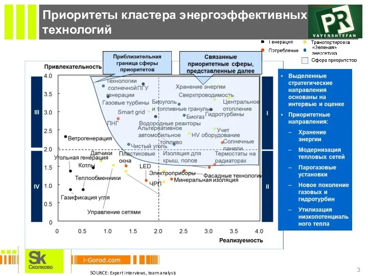 Приоритеты кластера энергоэффективных технологий SOURCE: Expert interviews, team analysis