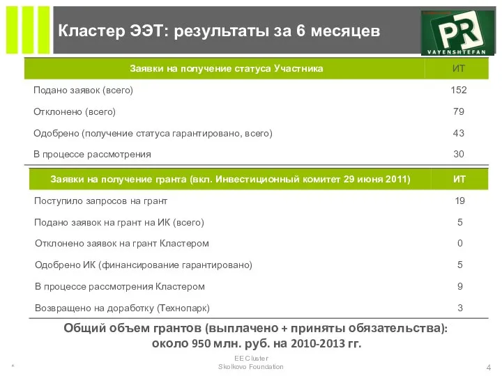 Кластер ЭЭТ: результаты за 6 месяцев * EE Cluster Skolkovo Foundation