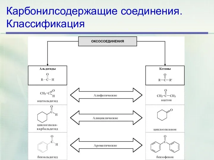 Карбонилсодержащие соединения. Классификация