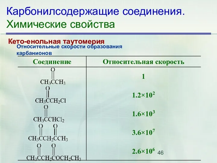 Карбонилсодержащие соединения. Химические свойства Кето-енольная таутомерия Относительные скорости образования карбанионов