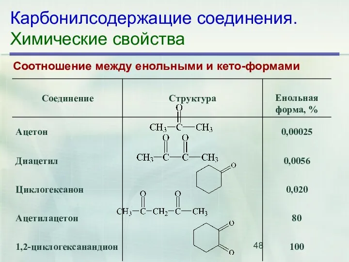 Карбонилсодержащие соединения. Химические свойства Соотношение между енольными и кето-формами