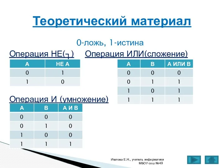 0-ложь, 1-истина Операция НЕ(┐) Операция ИЛИ(сложение) Операция И (умножение) Ипатова Е.Н.,