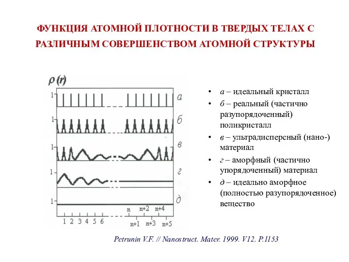 ФУНКЦИЯ АТОМНОЙ ПЛОТНОСТИ В ТВЕРДЫХ ТЕЛАХ С РАЗЛИЧНЫМ СОВЕРШЕНСТВОМ АТОМНОЙ СТРУКТУРЫ