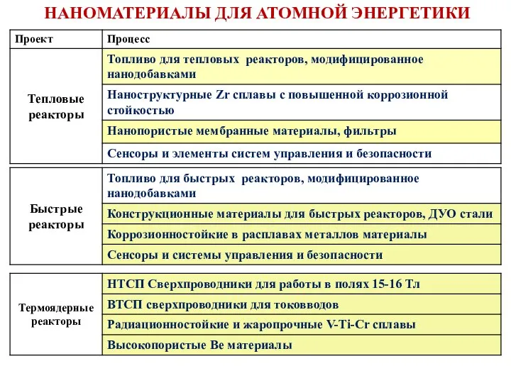 НАНОМАТЕРИАЛЫ ДЛЯ АТОМНОЙ ЭНЕРГЕТИКИ