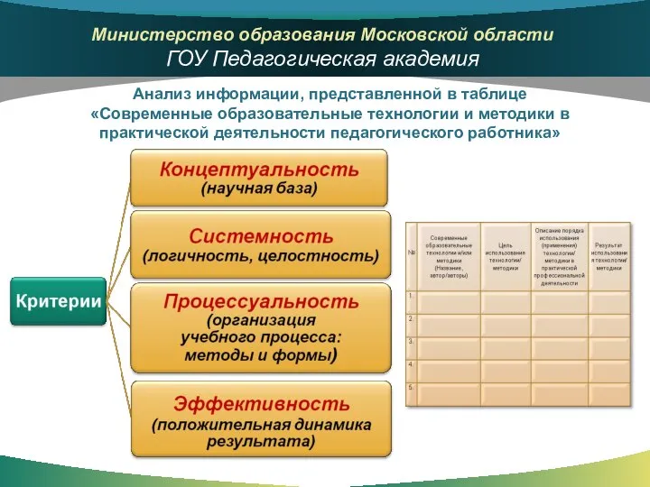 Анализ информации, представленной в таблице «Современные образовательные технологии и методики в практической деятельности педагогического работника»