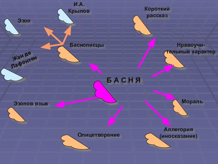 Б А С Н Я И.А. Крылов Эзоп Жан де Лафонтен