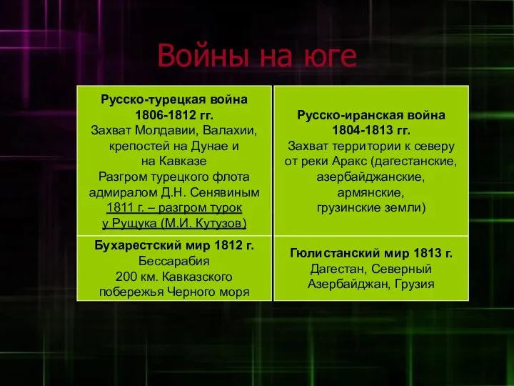 Войны на юге Гюлистанский мир 1813 г. Дагестан, Северный Азербайджан, Грузия