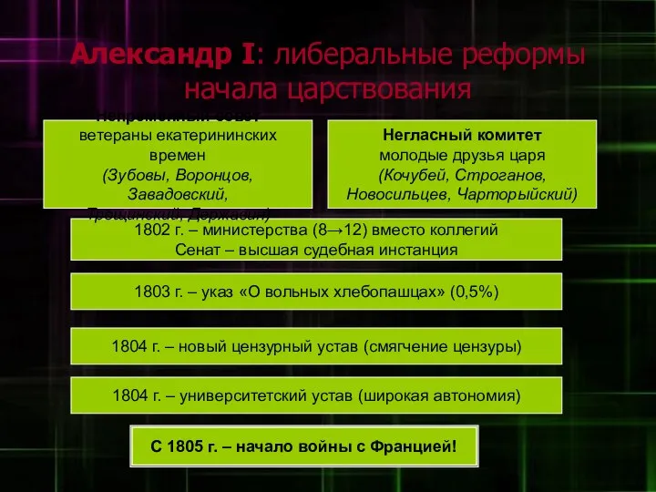 Александр I: либеральные реформы начала царствования 1802 г. – министерства (8→12)