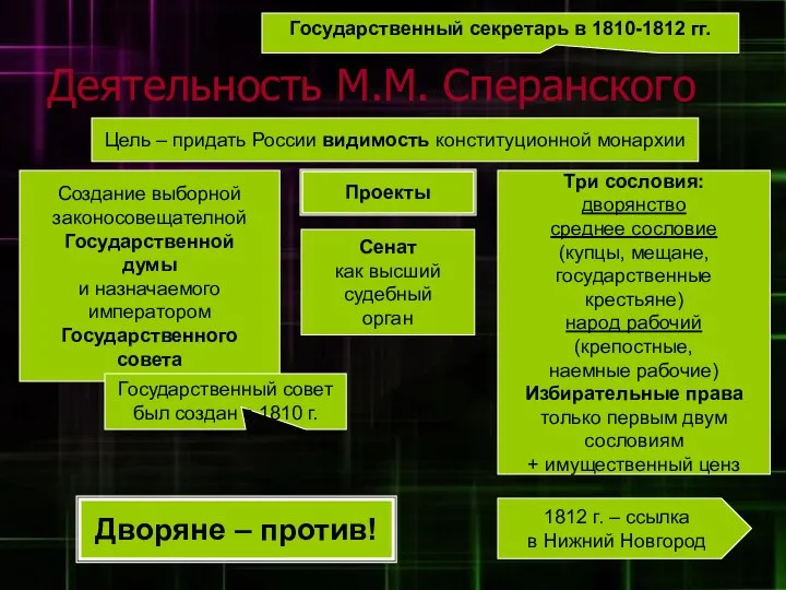 Деятельность М.М. Сперанского Государственный секретарь в 1810-1812 гг. Цель – придать