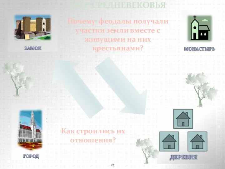 МИР СРЕДНЕВЕКОВЬЯ Как строились их отношения? Почему феодалы получали участки земли