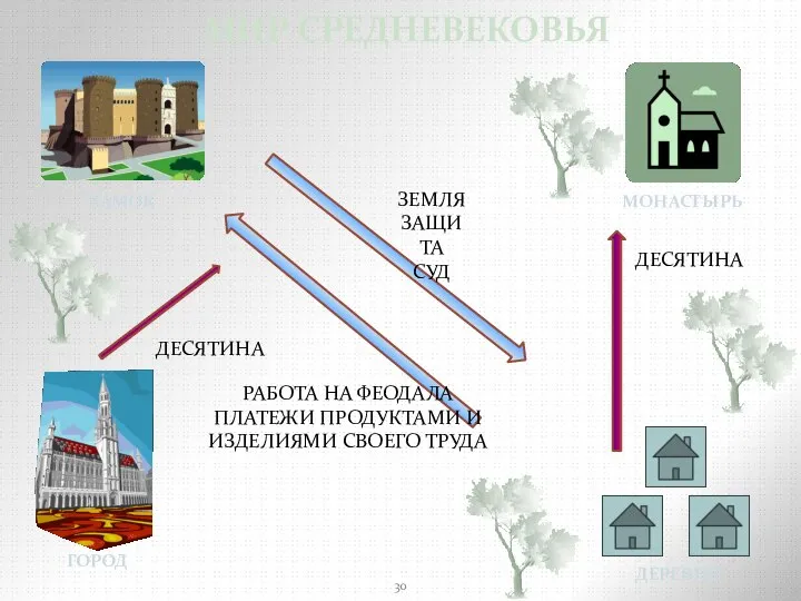 МИР СРЕДНЕВЕКОВЬЯ ГОРОД ДЕРЕВНЯ МОНАСТЫРЬ ЗАМОК ДЕСЯТИНА ДЕСЯТИНА ЗЕМЛЯ ЗАЩИТА СУД