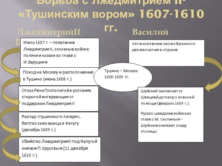 Борьба с Лжедмитрием II- «Тушинским вором» 1607-1610 гг. ЛжедмитрийII Василий Шуйский