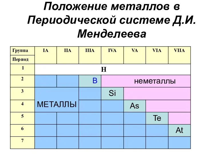 Положение металлов в Периодической системе Д.И. Менделеева