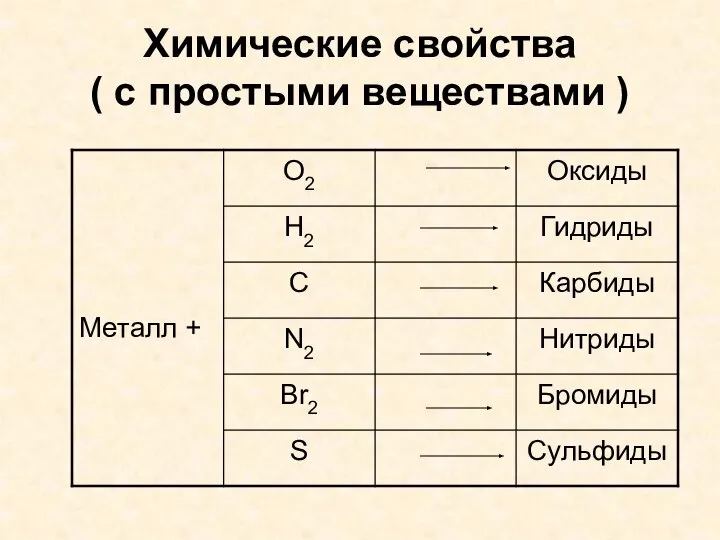 Химические свойства ( с простыми веществами )