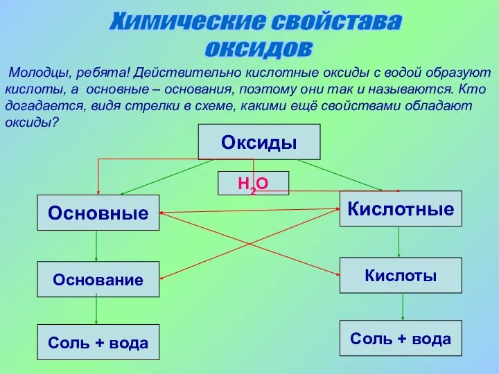 Химические свойстава оксидов Оксиды Кислотные Основные Кислоты Основание Соль + вода