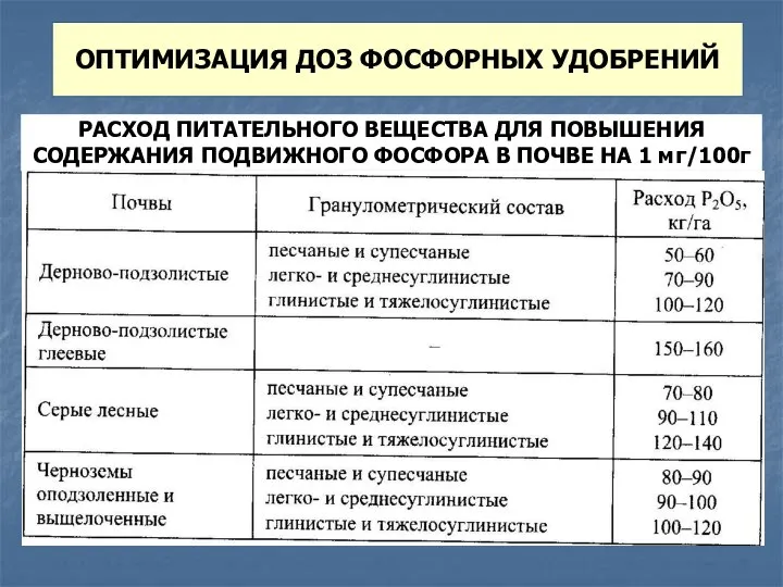 РАСХОД ПИТАТЕЛЬНОГО ВЕЩЕСТВА ДЛЯ ПОВЫШЕНИЯ СОДЕРЖАНИЯ ПОДВИЖНОГО ФОСФОРА В ПОЧВЕ НА