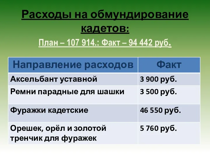 Расходы на обмундирование кадетов: План – 107 914.: Факт – 94 442 руб.