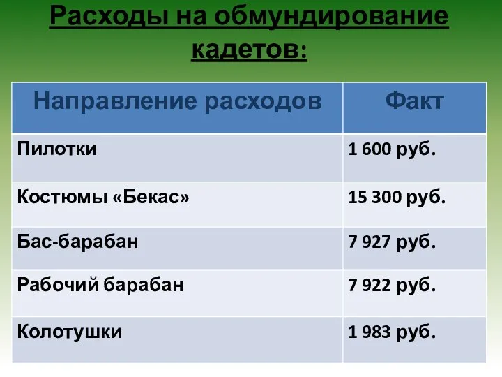 Расходы на обмундирование кадетов: