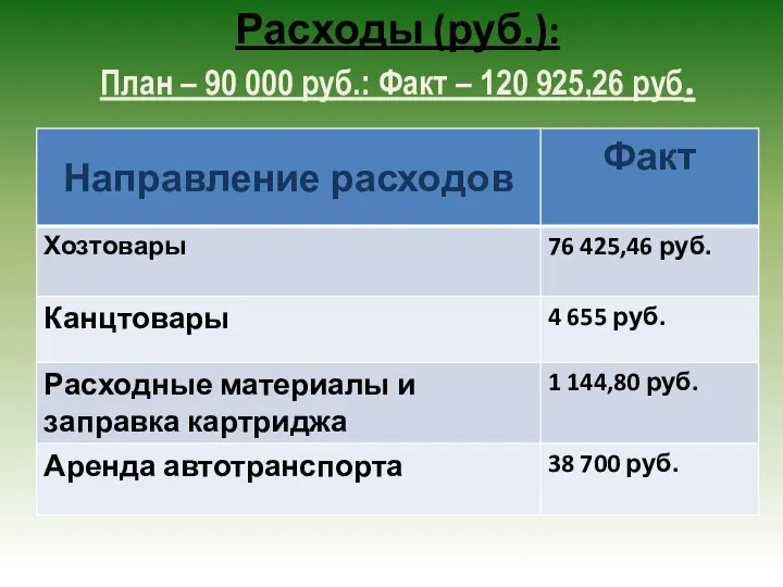 Расходы (руб.): План – 90 000 руб.: Факт – 120 925,26 руб.