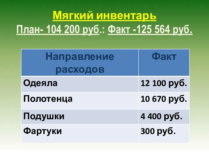 Мягкий инвентарь План- 104 200 руб.: Факт -125 564 руб.