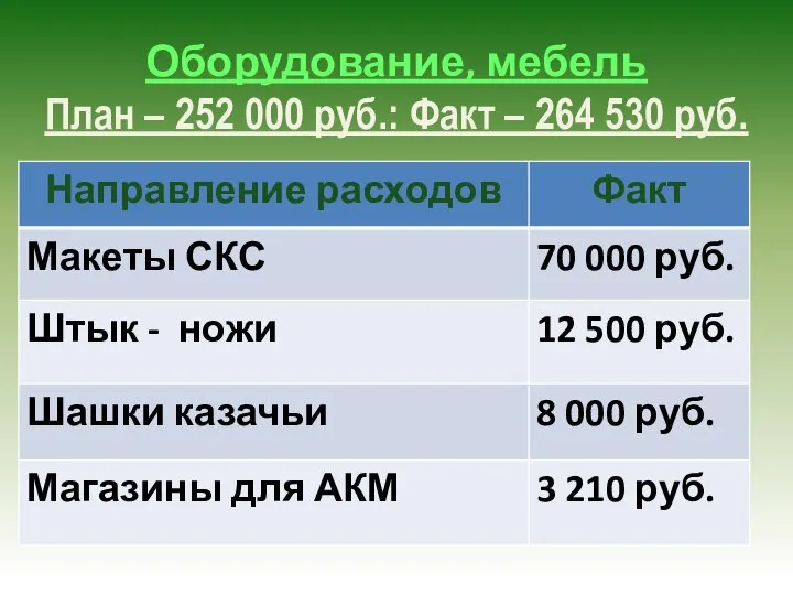 Оборудование, мебель План – 252 000 руб.: Факт – 264 530 руб.