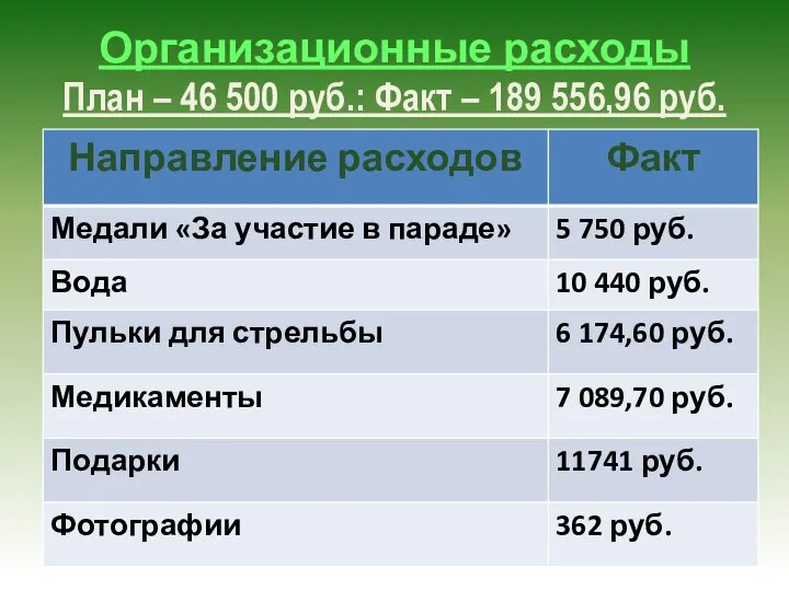 Организационные расходы План – 46 500 руб.: Факт – 189 556,96 руб.