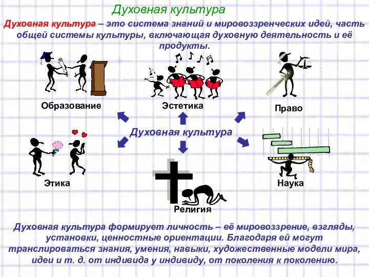 Духовная культура Духовная культура – это система знаний и мировоззренческих идей,