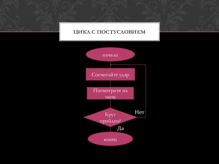 Цикл с постусловием начало Сосчитайте удар Посмотрите на часы Круг пройден? конец Да Нет