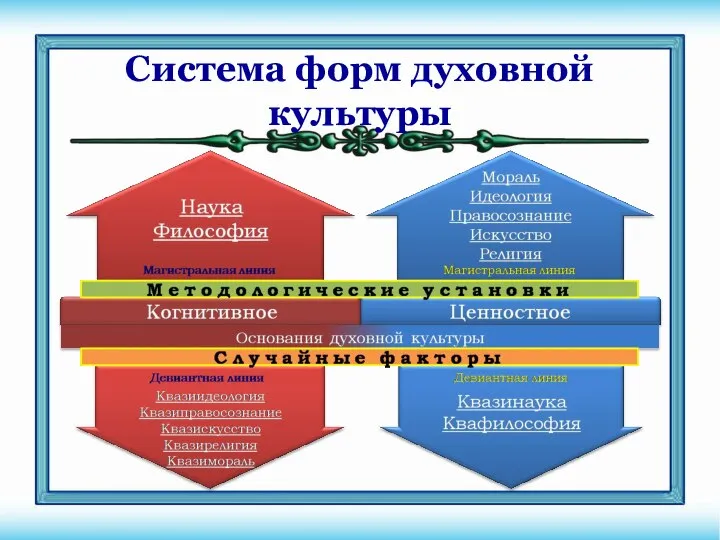 Система форм духовной культуры