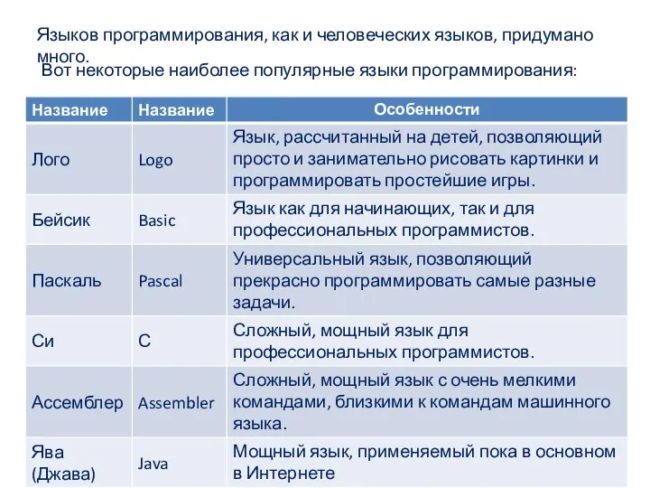 Языков программирования, как и человеческих языков, придумано много. Вот некоторые наиболее популярные языки программирования: