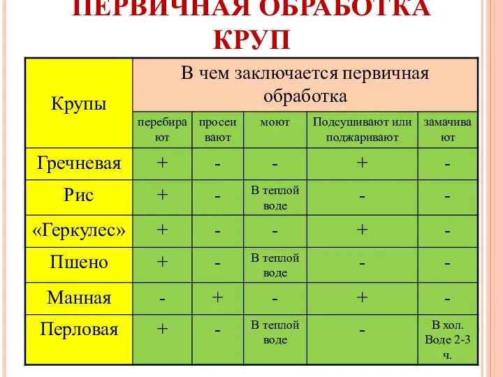 ПЕРВИЧНАЯ ОБРАБОТКА КРУП