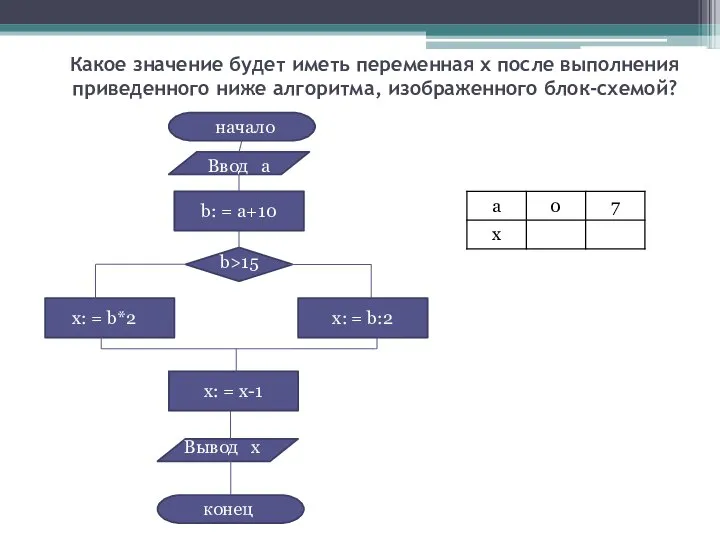 Какое значение будет иметь переменная x после выполнения приведенного ниже алгоритма,