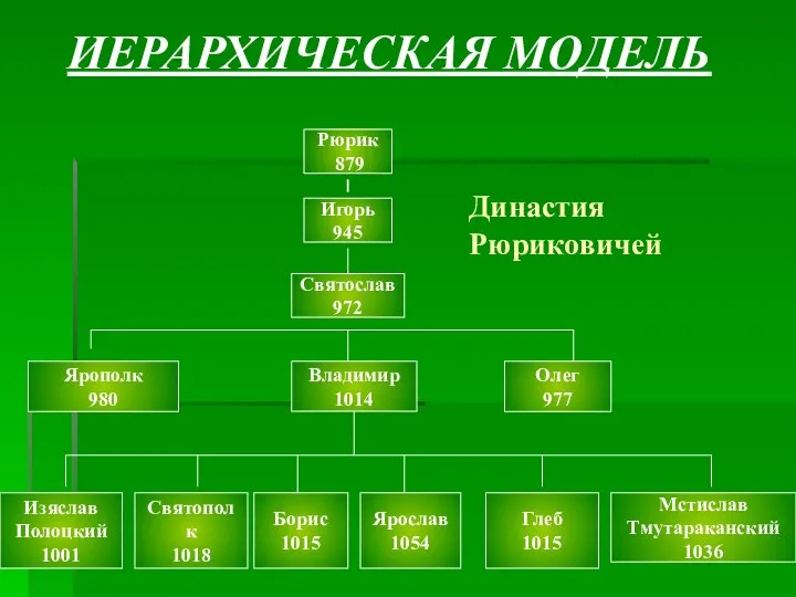 Династия Рюриковичей Рюрик 879 Игорь 945 Святослав 972 Олег 977 Владимир