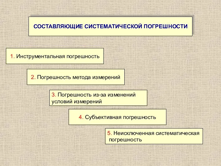 СОСТАВЛЯЮЩИЕ СИСТЕМАТИЧЕСКОЙ ПОГРЕШНОСТИ 1. Инструментальная погрешность 2. Погрешность метода измерений 3.