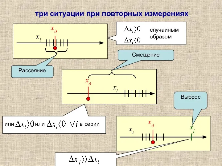 Рассеяние Смещение Выброс три ситуации при повторных измерениях случайным образом