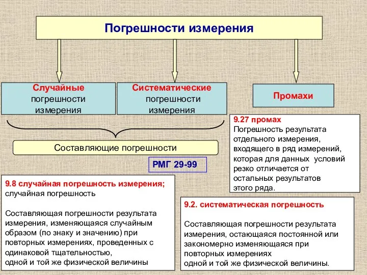 Погрешности измерения Случайные погрешности измерения Систематические погрешности измерения Промахи Составляющие погрешности