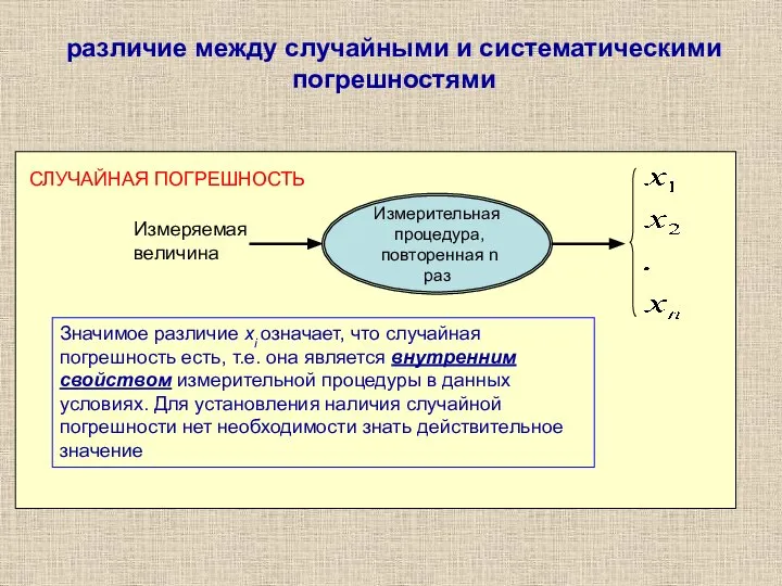 различие между случайными и систематическими погрешностями Измерительная процедура, повторенная n раз