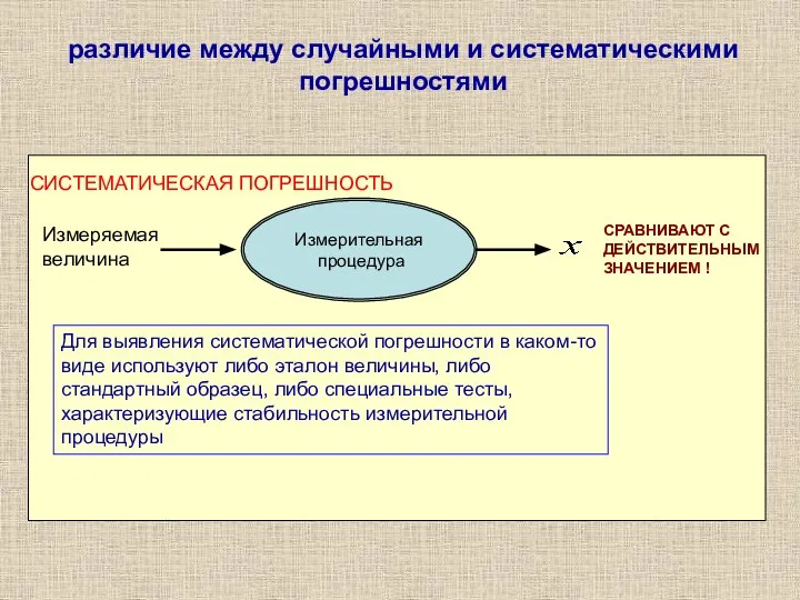 различие между случайными и систематическими погрешностями Измерительная процедура Измеряемая величина СИСТЕМАТИЧЕСКАЯ